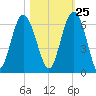 Village Creek tide chart for Wednesday, October 25, 2023