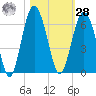 Village Creek tide chart for Saturday, October 28, 2023