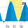Village Creek tide chart for Sunday, October 29, 2023