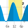Village Creek tide chart for Monday, October 2, 2023