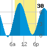 Village Creek tide chart for Monday, October 30, 2023