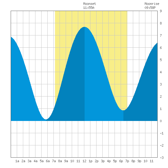 Village Creek tide chart for Tuesday, October 3, 2023