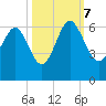 Village Creek tide chart for Saturday, October 7, 2023