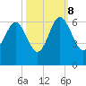 Village Creek tide chart for Sunday, October 8, 2023