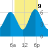 Village Creek tide chart for Monday, October 9, 2023