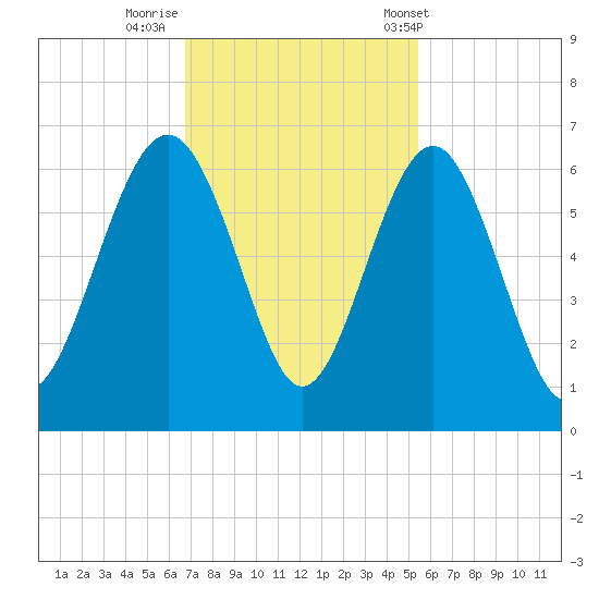 Village Creek tide chart for Friday, November 10, 2023