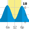 Village Creek tide chart for Friday, November 10, 2023