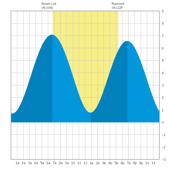 Village Creek tide chart for Saturday, November 11, 2023