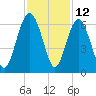 Village Creek tide chart for Sunday, November 12, 2023