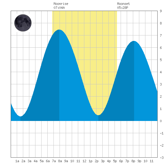 Village Creek tide chart for Monday, November 13, 2023