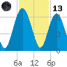 Village Creek tide chart for Monday, November 13, 2023