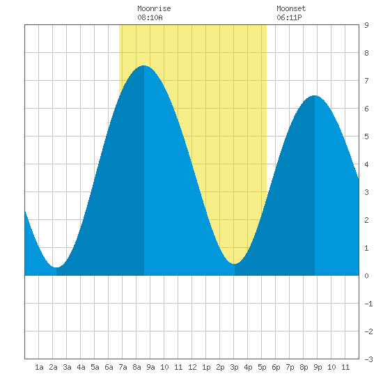 Village Creek tide chart for Tuesday, November 14, 2023
