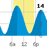 Village Creek tide chart for Tuesday, November 14, 2023