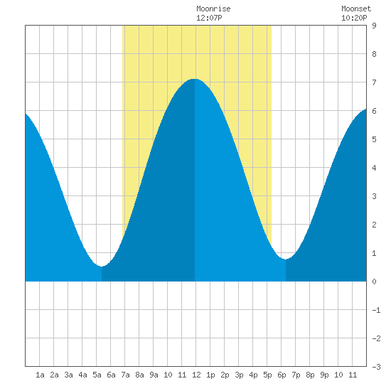 Village Creek tide chart for Saturday, November 18, 2023