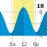 Village Creek tide chart for Saturday, November 18, 2023