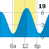 Village Creek tide chart for Sunday, November 19, 2023