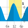 Village Creek tide chart for Wednesday, November 1, 2023