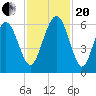 Village Creek tide chart for Monday, November 20, 2023