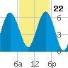 Village Creek tide chart for Wednesday, November 22, 2023