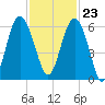Village Creek tide chart for Thursday, November 23, 2023