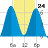 Village Creek tide chart for Friday, November 24, 2023
