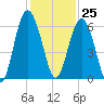 Village Creek tide chart for Saturday, November 25, 2023