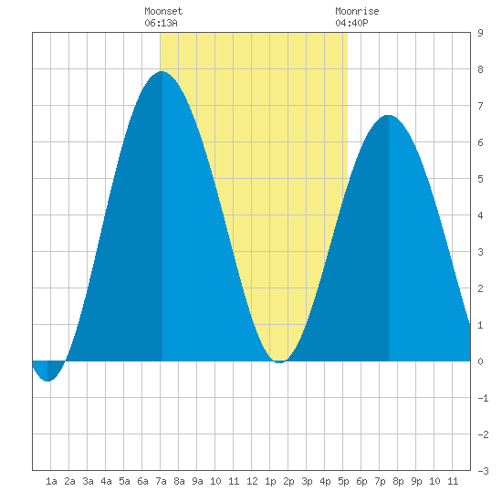 Village Creek tide chart for Sunday, November 26, 2023