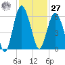 Village Creek tide chart for Monday, November 27, 2023