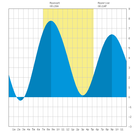 Village Creek tide chart for Tuesday, November 28, 2023