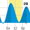 Village Creek tide chart for Tuesday, November 28, 2023