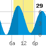 Village Creek tide chart for Wednesday, November 29, 2023