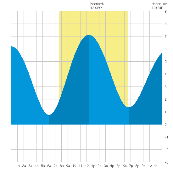 Village Creek tide chart for Thursday, November 2, 2023