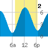 Village Creek tide chart for Thursday, November 2, 2023
