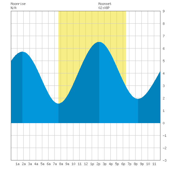 Village Creek tide chart for Saturday, November 4, 2023