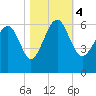 Village Creek tide chart for Saturday, November 4, 2023