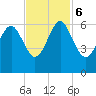 Village Creek tide chart for Monday, November 6, 2023