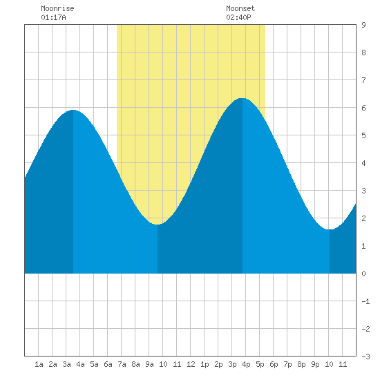 Village Creek tide chart for Tuesday, November 7, 2023