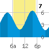 Village Creek tide chart for Tuesday, November 7, 2023