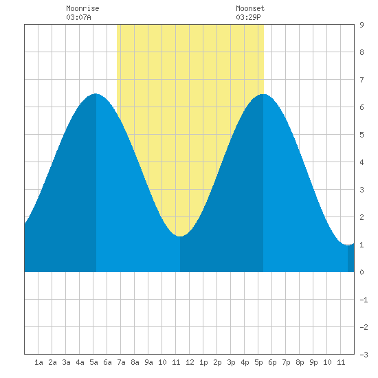 Village Creek tide chart for Thursday, November 9, 2023