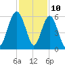 Village Creek tide chart for Sunday, December 10, 2023