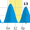 Village Creek tide chart for Wednesday, December 13, 2023