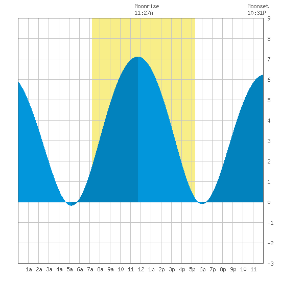 Village Creek tide chart for Sunday, December 17, 2023
