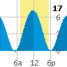 Village Creek tide chart for Sunday, December 17, 2023