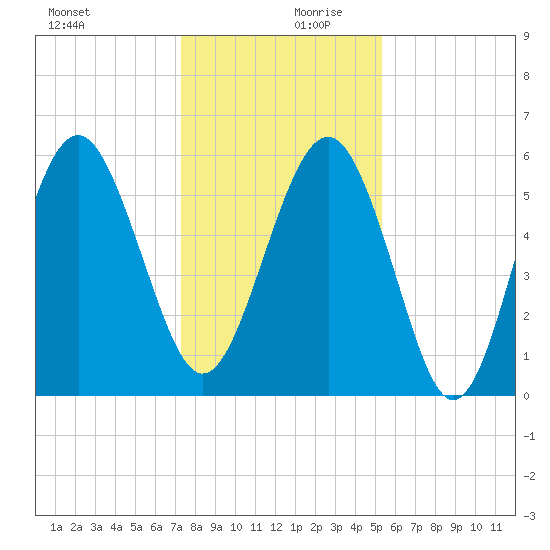 Village Creek tide chart for Wednesday, December 20, 2023