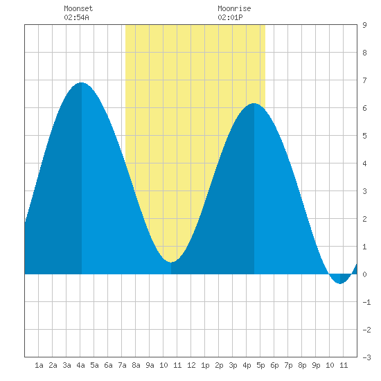 Village Creek tide chart for Friday, December 22, 2023