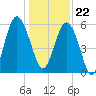 Village Creek tide chart for Friday, December 22, 2023