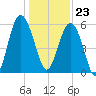 Village Creek tide chart for Saturday, December 23, 2023