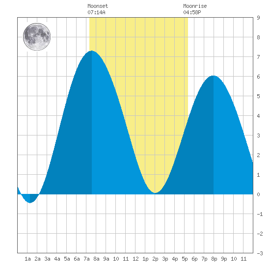 Village Creek tide chart for Tuesday, December 26, 2023