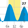 Village Creek tide chart for Wednesday, December 27, 2023