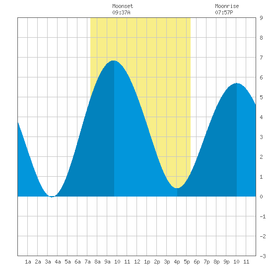 Village Creek tide chart for Friday, December 29, 2023